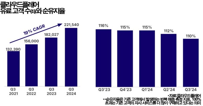 [GAM] ②변동장세 속 사이버보안 빛난다, 클라우드플레어 '눈길'