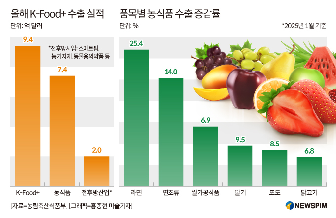 [단독] UAE·미국서 날개 달린 'K-푸드'…1월 수출액 47%↑