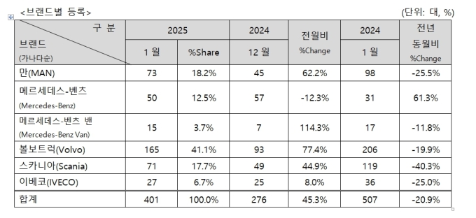 1월 수입 상용차 401대 신규등록...볼보트럭 165대 등