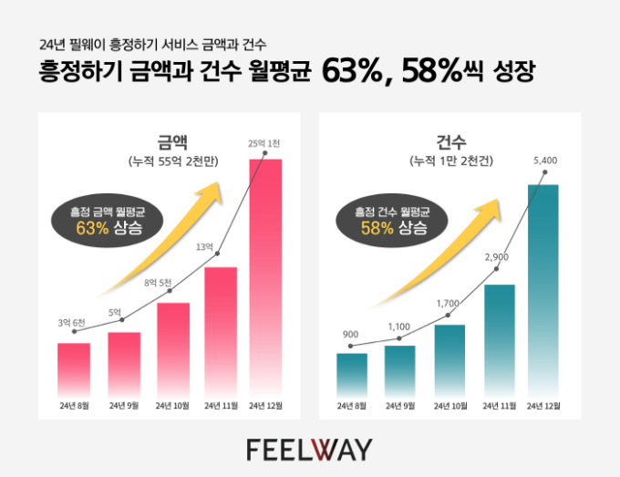 명품 거래 플랫폼 필웨이...흥정 서비스로 거래량 급증