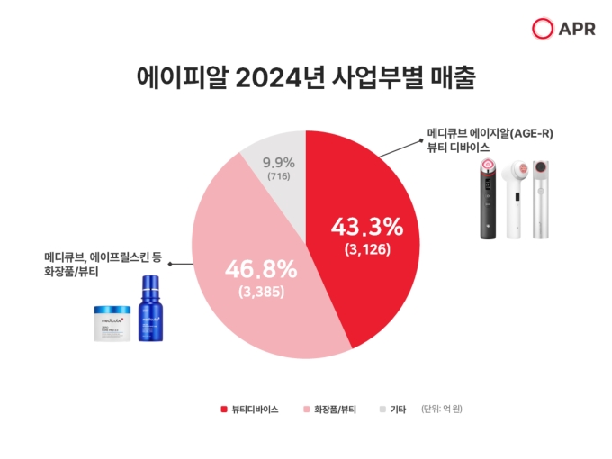 최대 실적 경신하며 '빅3' 올라선 에이피알…뷰티테크 경쟁 가속화시킬까