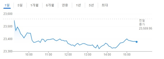 [인도증시] '트럼프발' 악재에 하락...제약株 낙폭 커