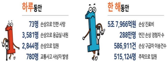 한해 손상환자 사망자 2만6688명…교통사고로 하루 780명 목숨 잃어