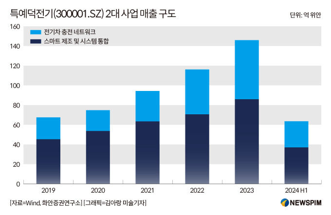 [GAM] ②2025년 A주 기대주, 전기차 충전소 테마주 NO.1 '특예덕전기'