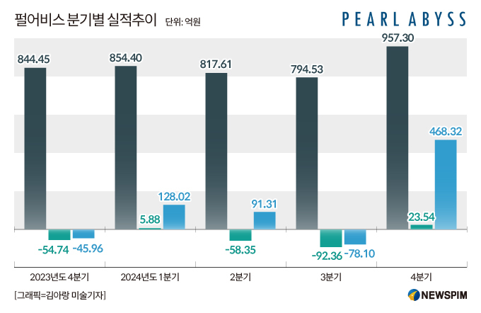 [종합] 펄어비스, 글로벌 성과에 4분기 '깜짝 실적'...'영업익·당기순익' 흑자 전환