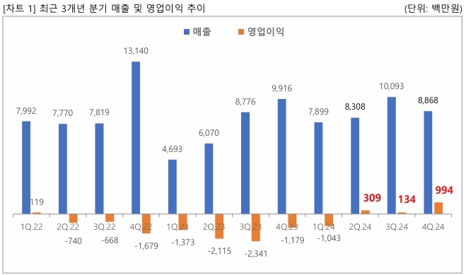 유일로보틱스, 3년 만에 연간 흑자전환 성공