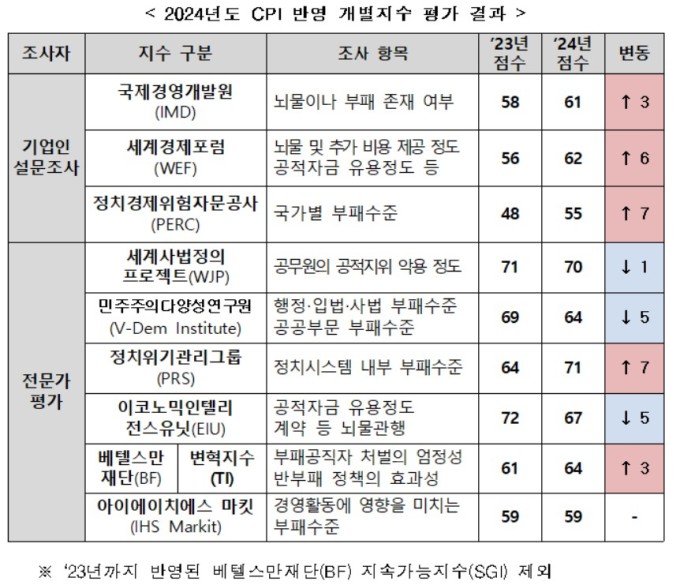 한국 청렴도 2계단 상승한 30위…"법치주의·정치부패 악화"