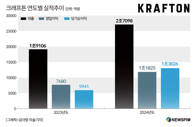 [종합] 크래프톤 작년 매출 2.1조, '창사 이래 최대'...'5년 내 매출 7조 달성' 자신