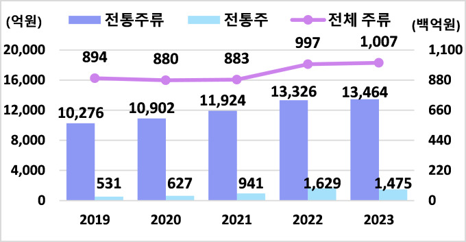 정부, 전통주 수출액 '5000만달러' 목표…소규모 양조장 신규진입 지원