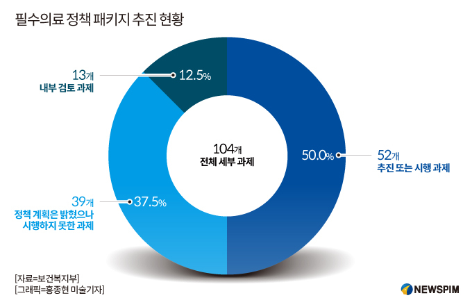 [단독] 복지부, 의료개혁 이행률 50%…필수의료 보상 마무리