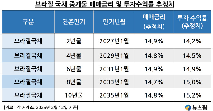 브라질국채 '이자 15% 비과세'에도 쓴맛! 자산가만 '美달러'로 독점 투자중