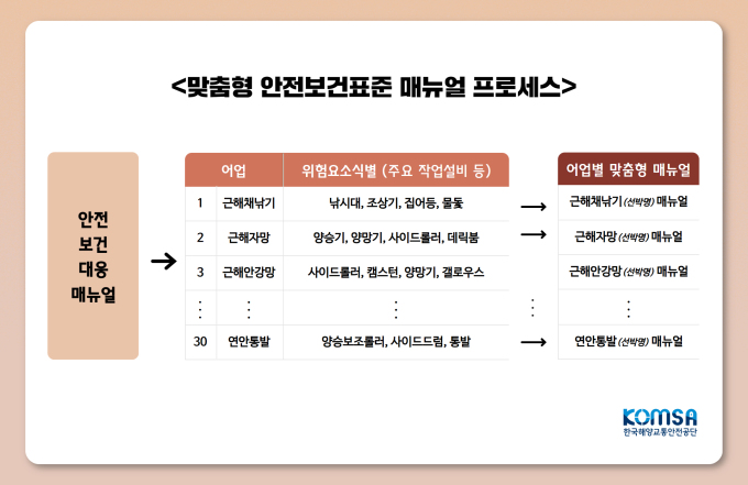 해양교통안전공단, 어선사고 예방 강화…안전매뉴얼 대폭 손질