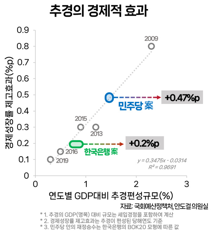 안도걸 "민주당 35조 추경안, 성장률 0.47%p 끌어올릴 것"