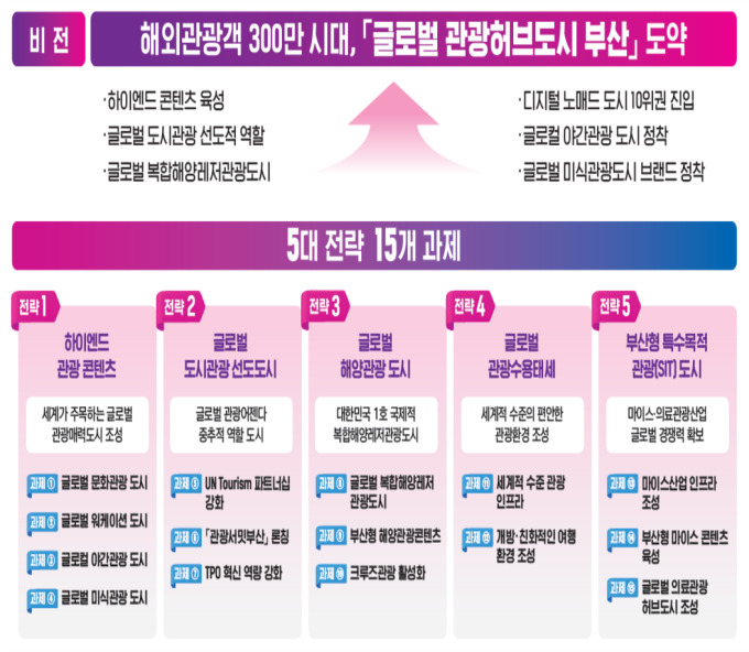 부산시, 외국인 관광객 수 292만 명 기록…최근 10년 중 최고 수준