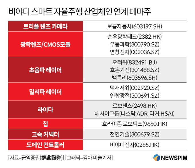 [GAM] ③비야디 자율주행 공급망 핵심 구성원, 라이다 NO.1 '로보센스'