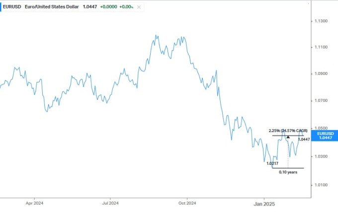 BofA "유로, 숨고르기 후 반등 재개할 것...연말 1.10 간다"