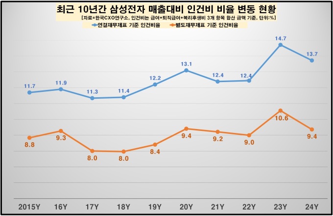 "지난해 삼성전자 직원 연봉 1.3억원 내외 예상…신규 채용 1만명 넘어"