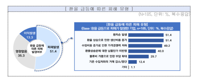 "중소기업 절반, 환율 급등에 환차손·생산비 부담"