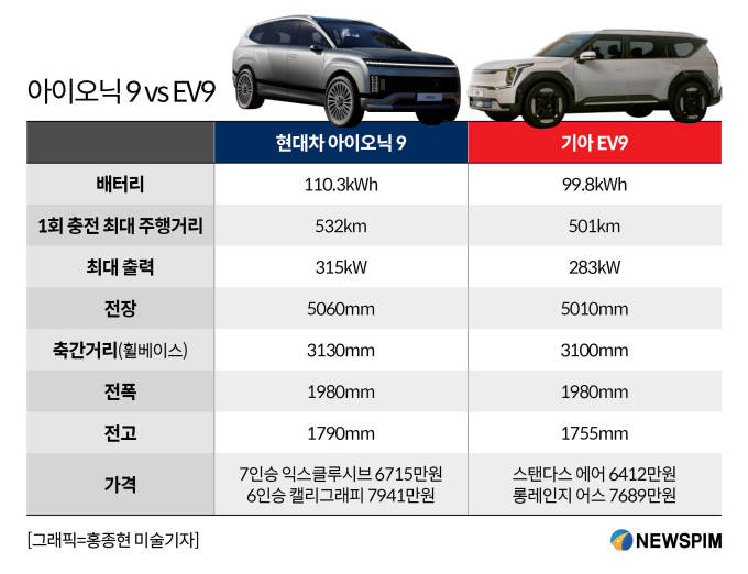 "계열사도 예외 없다"...서로를 넘어서야 하는 아이오닉 9 vs EV9