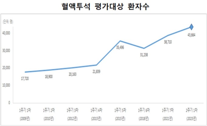 2023년 혈액투석 환자 4만3664명…1등급 의료기관 불과 11%