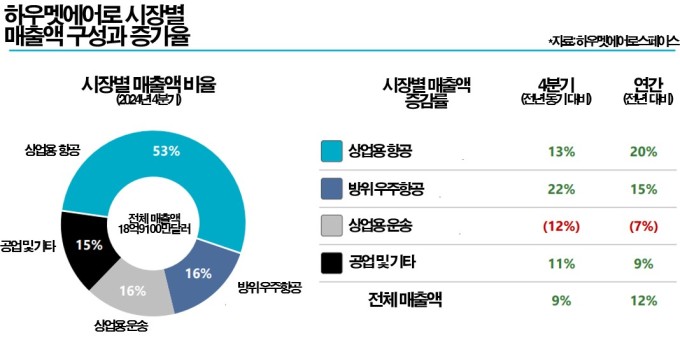 [GAM] ②하우멧에어로, 항공·AI '쌍발엔진' 점화…1년 새 주가 2배 비결