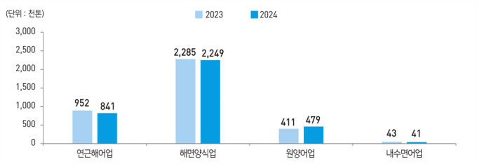 작년 어업 생산량 2.2% 줄어든 361만t…생산금액은 6.9% 증가