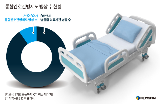 한 달 사적 간병비 최대 450만원…간호간병통합서비스 '유명무실'