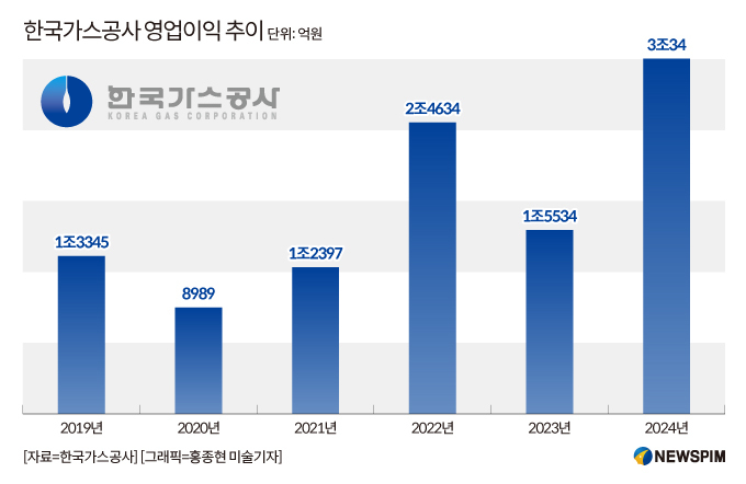 [종합] 가스공사, 작년 영업이익 93% 급증한 3조 달성…당기순익 1.5조 흑자전환