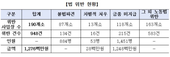 영세 제조업체 83% 기본적 노동권 무시…불법파견·임금체불 만연