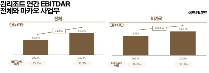 [GAM] ②'중동의 꿈' 품은 윈리조트, 마카오 회복세까지 안았다