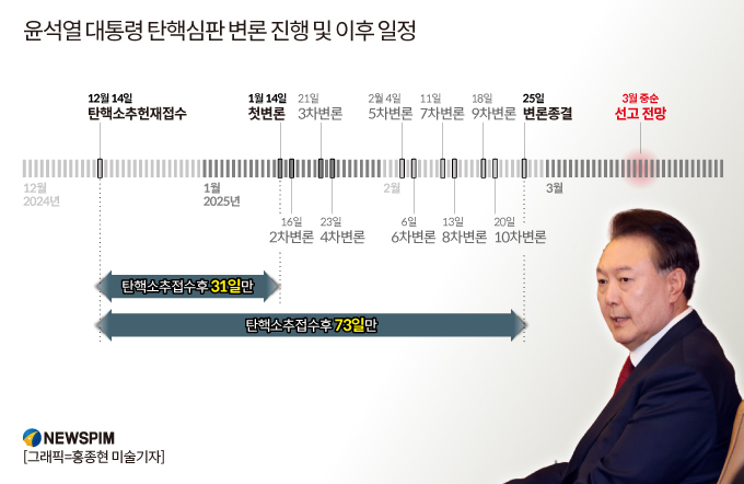 尹 탄핵심판 최후진술 직접 출석…3월 중순께 尹 '정치적 운명' 결정