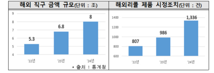 해외 리콜 제품이 국내 버젓이 유통…소비자원, 주의보 발령