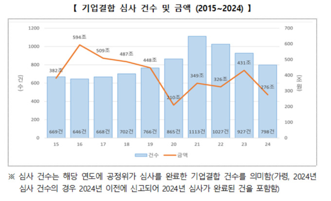 작년 기업결합 35.9% 줄어든 279조…신재생에너지·이차전지·소부장 '활발'