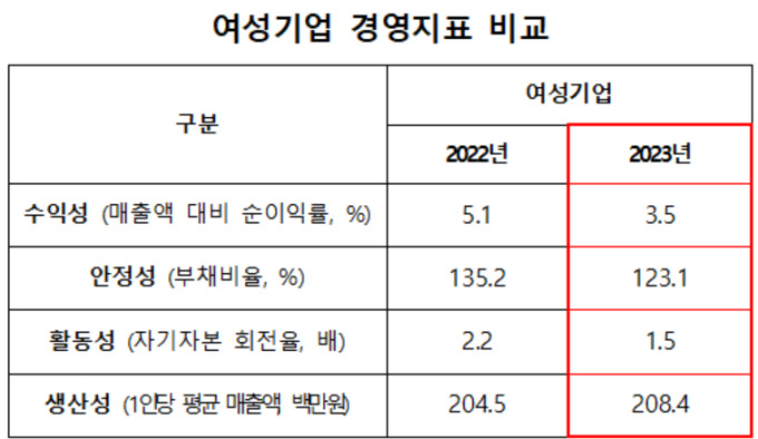 여성기업 부채비율·순이익률 감소…"일·가정 양립 부담"