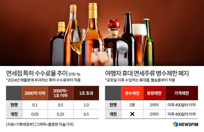 면세점 특허수수료 50% 감면…면세주류 병수제한 오늘부터 폐지