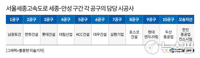 "남 일 아니다" 세종고속도로 붕괴사고에 건설업계 후폭풍 ′우려′