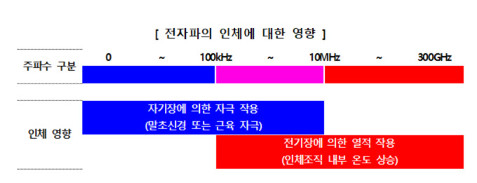 전자파 차단 제품 '효과 미미'…자기장은 차단 어려워