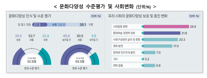 국민 54% "미디어 통해 편견 경험"…문화다양성 인식은 27.3%