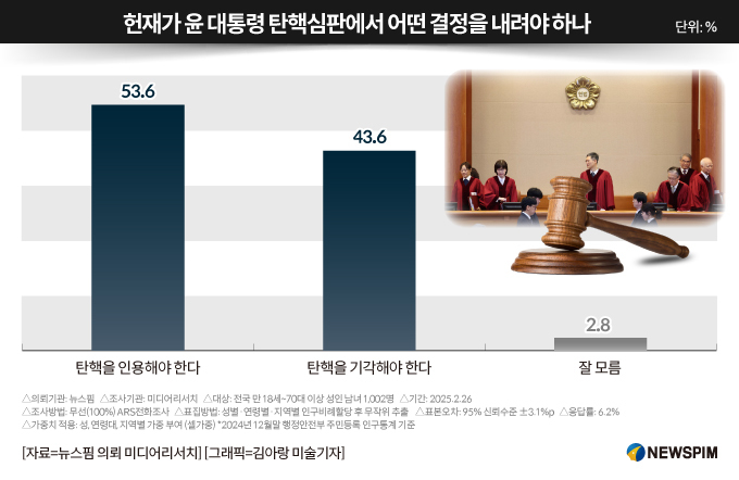 纽斯频通讯社民调：53.6%支持宪法法院弹劾尹锡悦