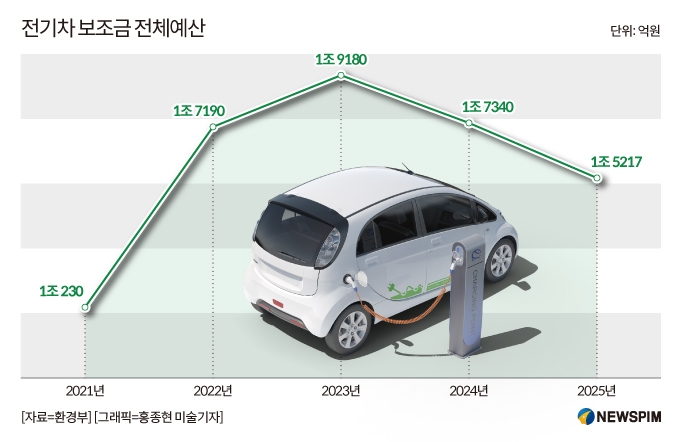 환경부, 전기차 보조금 개편 시사…전문가 "충전료 할인·세제혜택 필요"