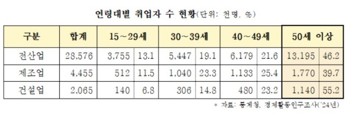 건설현장 고령화·인력난에 청년·여성 유도…중장년 재취업 지원 강화