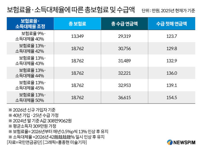 [단독] 국민연금 소득대체율 1%p, 생애 총연금액 732만원 차이난다