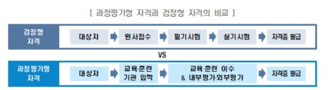 고용부, '교육훈련 인정제' 201개 종목 전면 확대…복학생 불이익 해소