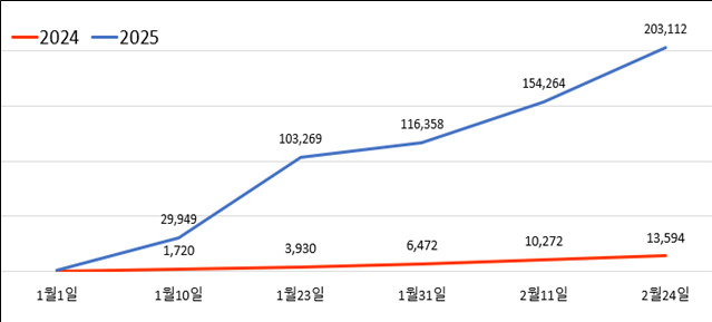 농수산물 온라인도매시장 무서운 성장세…거래액 2000억 돌파