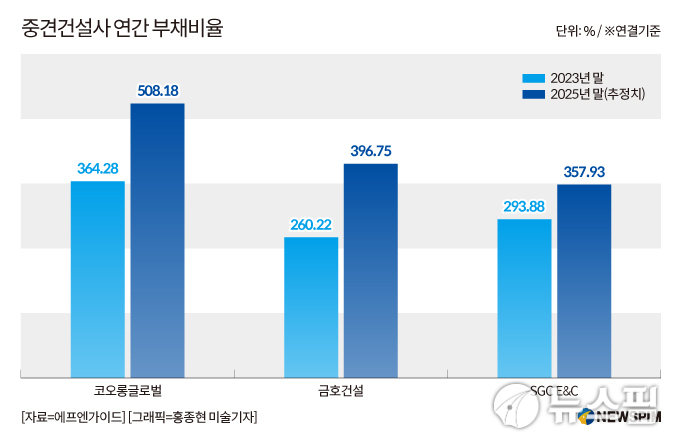 코오롱글로벌·금호건설, 부채비율 400% 초과 가시화...'건전성 비상'