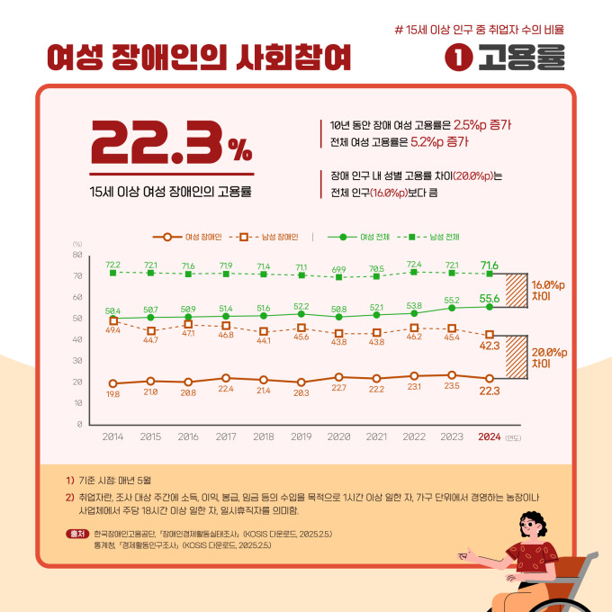 여성 장애인 월평균 임금 117만원…남성의 '절반'