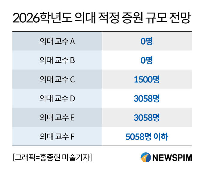 내년 적정 의대 정원은...의대 교수들 "0~3058명" 의견 분분