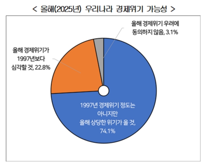 기업 97% "올해 경제위기 올 것"...최대 부담은 '통상임금 확대'