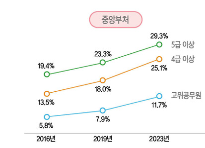 [여전한 유리천장] ① 매년 말로만 '여풍'…중앙부처 고위직 10명 중 9명 남성