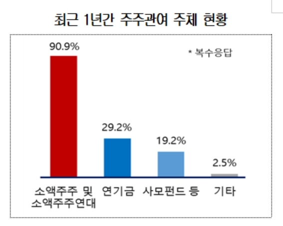 상장사 40%, 주주관여 받아..."상법 개정되면 주주관여 증가할 것"